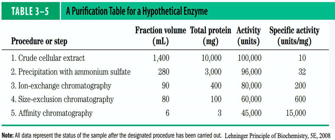 Enzyme Purification