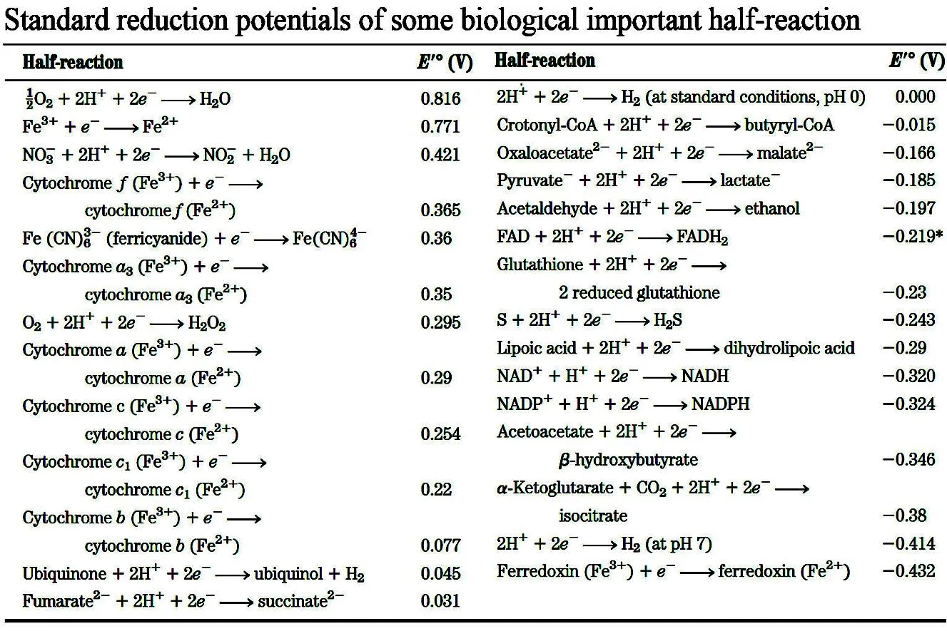 Electron transfer in biology